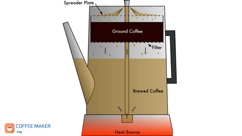 How a coffee Percolator works