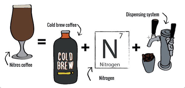 nitro coffee process